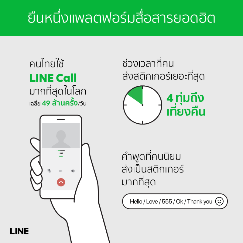 ไลน์เผยพฤติกรรมผู้ใช้ยอดฮิตติดอันดับโลก
