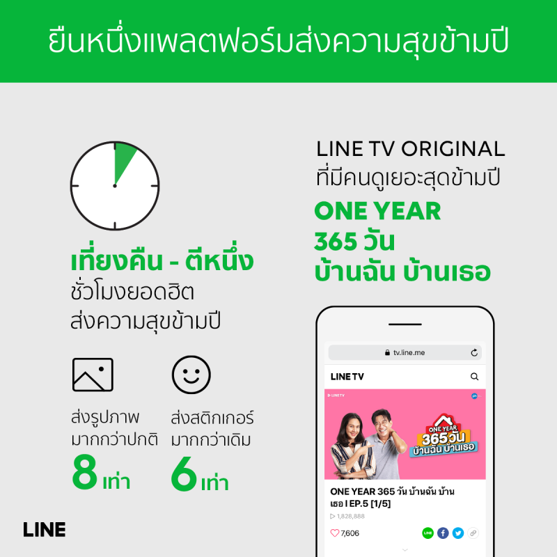 ไลน์เผยพฤติกรรมผู้ใช้ยอดฮิตติดอันดับโลก