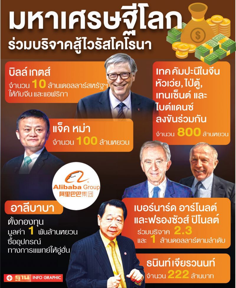 มหาเศรษฐีโลกร่วมบริจาคสู้ไวรัสโคโรนา