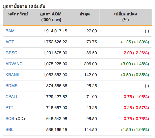 หุ้นไทยปิดภาคเช้าลบ 2.48 จุด