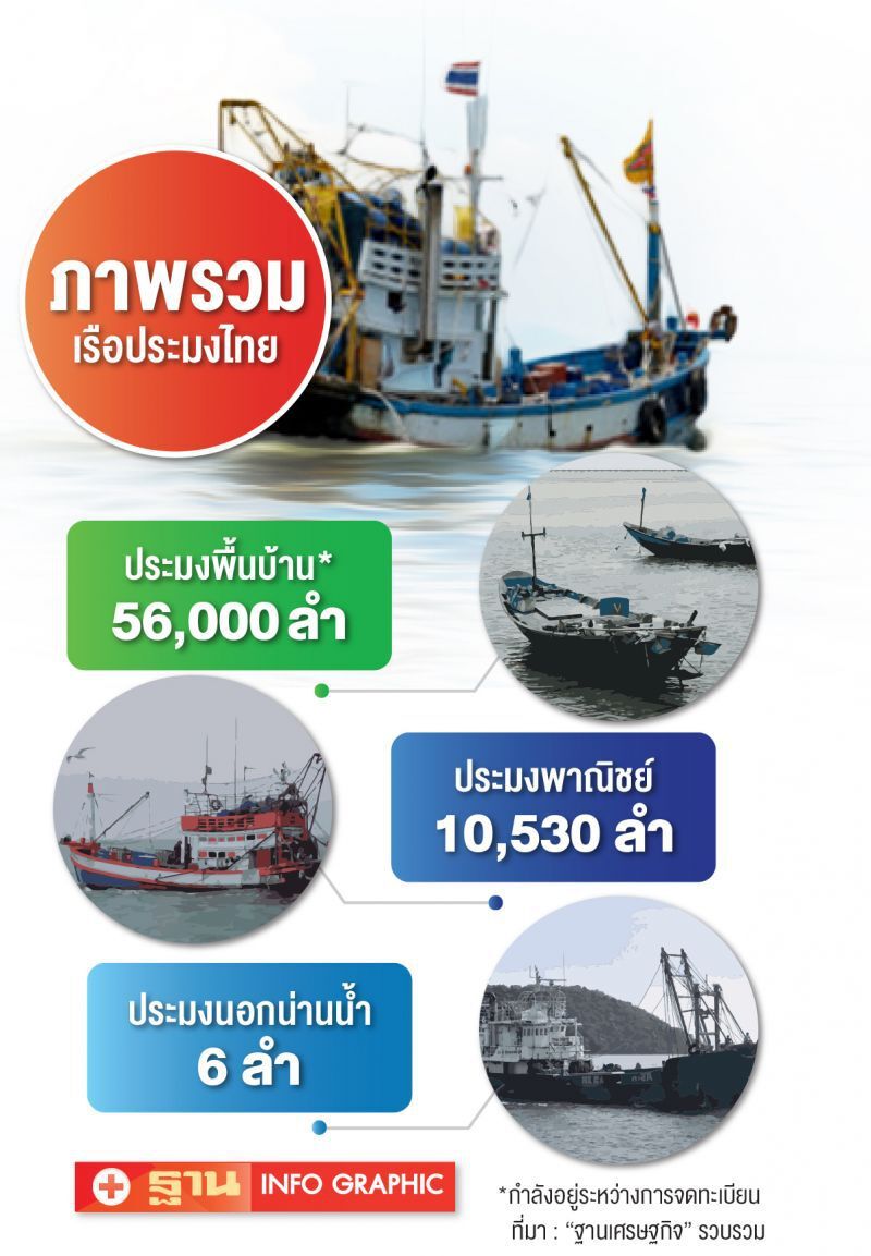 เปิดขอใบอนุญาตทำประมงวันที่ 5– 29 ก.พ.นี้