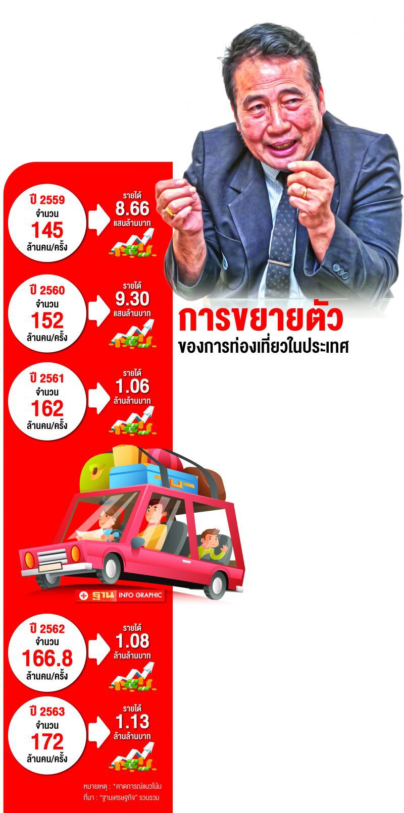ดึง"ไทยเที่ยวไทย" สู้ศึกโคโรนา  ปั๊มรายได้ 1.13 ล้านล้าน