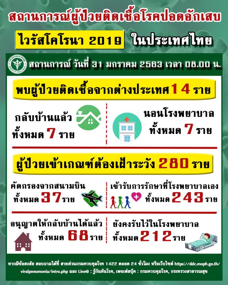สธ.ยกระดับเฝ้าระวัง"ไวรัสโคโรนา"