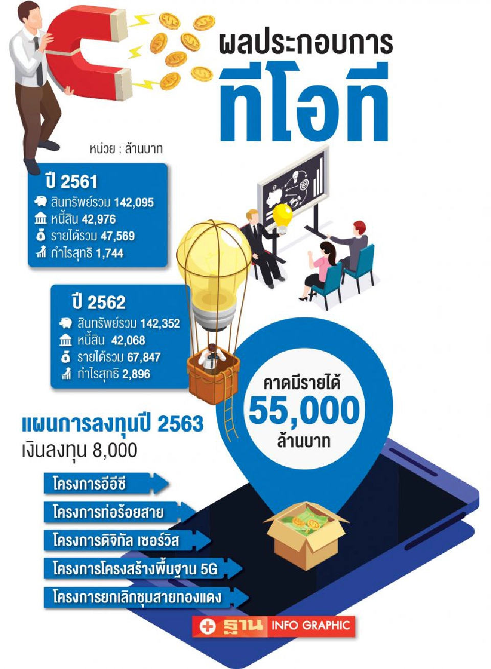 TOT กำไร 2 ปี ซ้อน  เดินหน้าลุย 5G