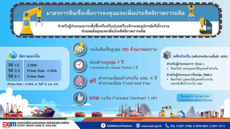 EXIM BANK หนุนลงทุน ออกสินเชื่อดอกเบี้ยพิเศษ2% 