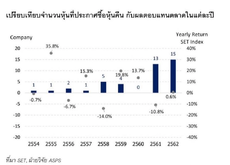 ลงทุน"หุ้นบจ.ที่ซื้อหุ้นคืน"อย่างไรให้ได้กำไรดี 