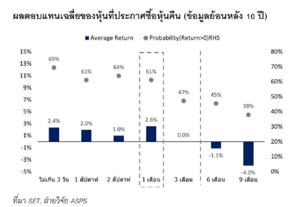 ลงทุน"หุ้นบจ.ที่ซื้อหุ้นคืน"อย่างไรให้ได้กำไรดี 