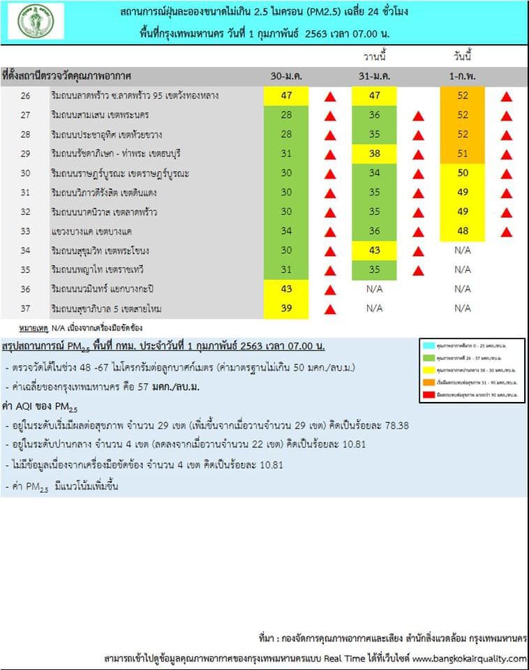 กลับมาแล้ว ฝุ่น PM2.5 กรุงเทพฯเกินมาตรฐาน 29 พื้นที่ 