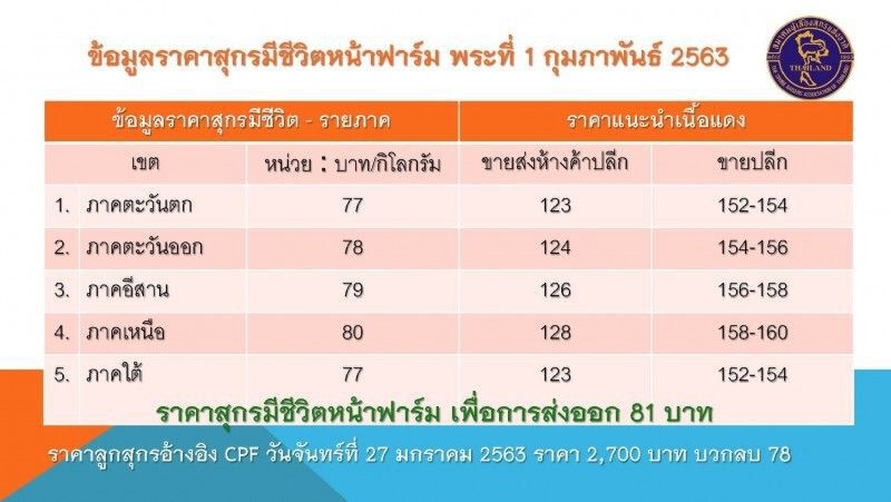 หมูติดร่างแห ‘โคโรนา’พ่นพิษราคาร่วง