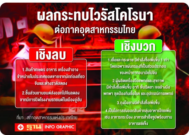 จีนสั่งเพิ่ม สินค้ากู้ชีพ  อาหาร-เครื่องมือแพทย์ยอดพุ่ง