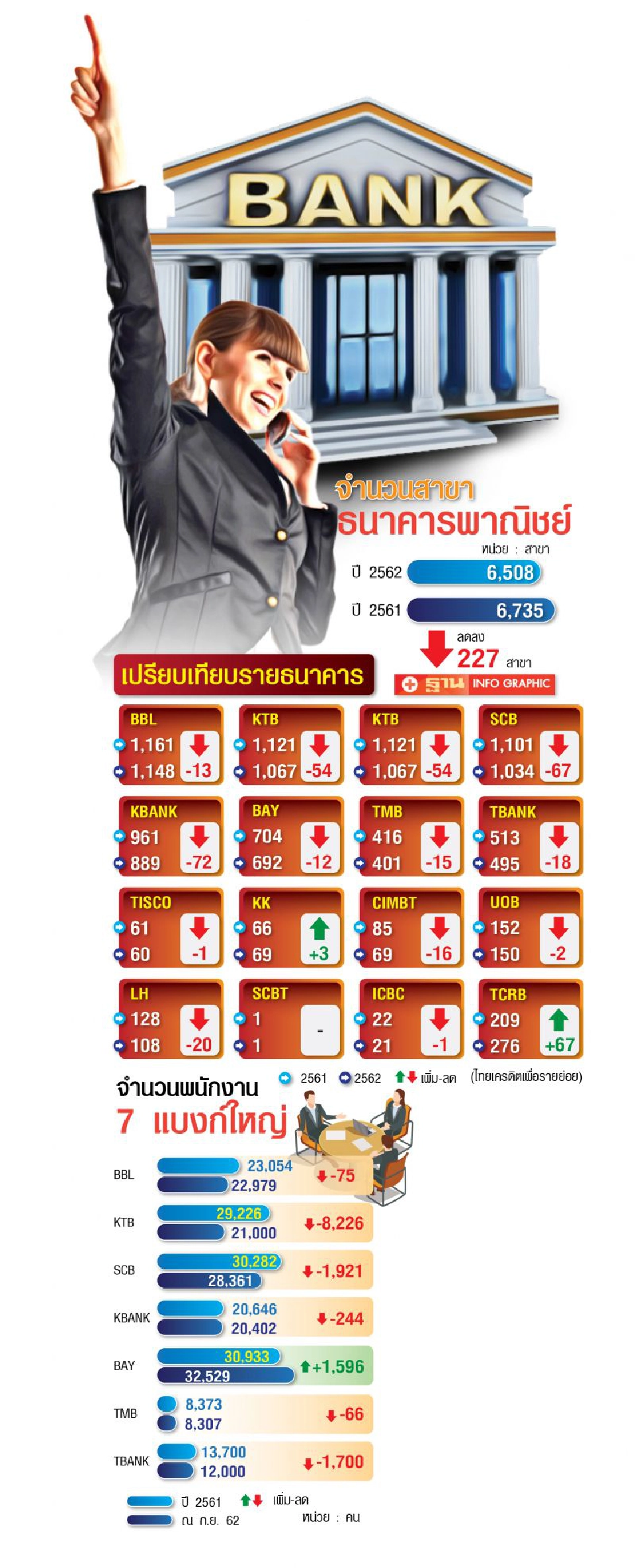 แบงก์สู้ดิสรัปต์ปั้นคนไอที