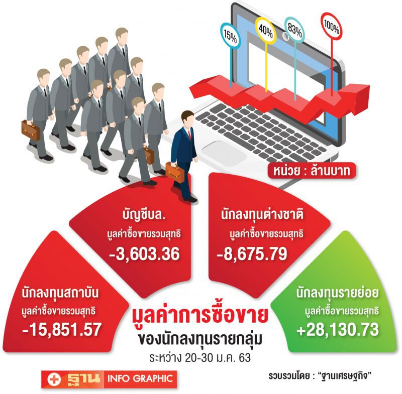รายย่อยไม่กลัวไวรัสแห่ช้อนหุ้น 2.8 หมื่นล้าน