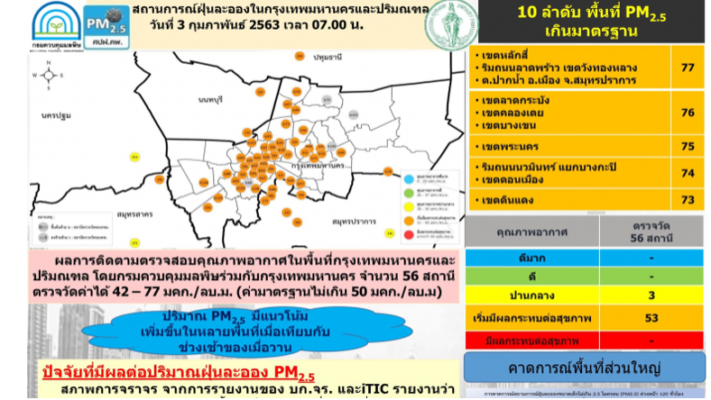 กรุงเทพฯ ฝุ่นยังฟุ้ง