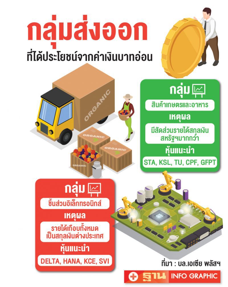 แกะรอยหุ้นส่งออกอานิสงส์บาทอ่อน