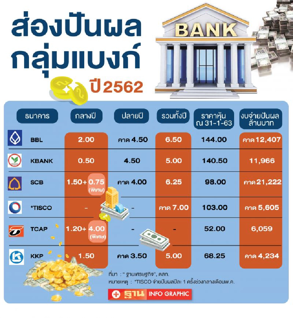ปันผลแบงก์ปี 62