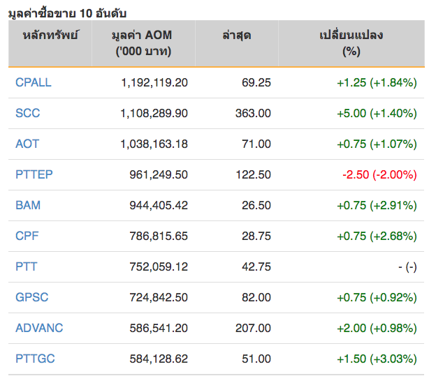 หุ้นไทยปิดภาคเช้าบวก 12.41 จุด