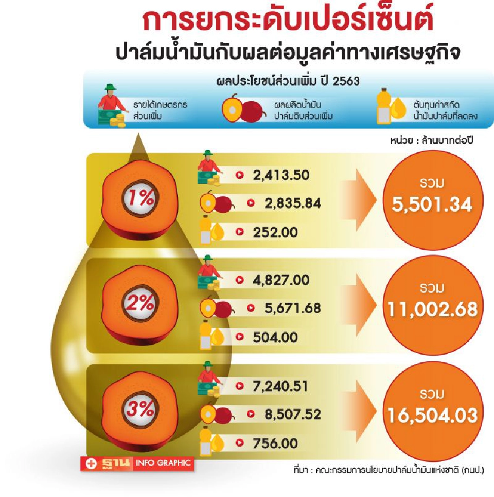 ชงตั้งตลาดกลาง ปาล์ม  ลดผันผวนราคา  พี.เค.มารีนจ่อเปิดรายแรก