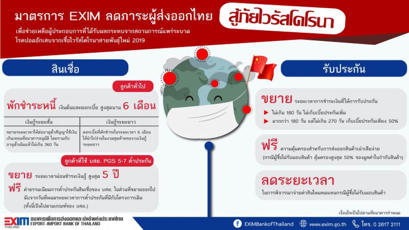 ธสน. พักชำระหนี้ลดภาระผู้ส่งออกสู้ภัยไวรัสโคโรนา 