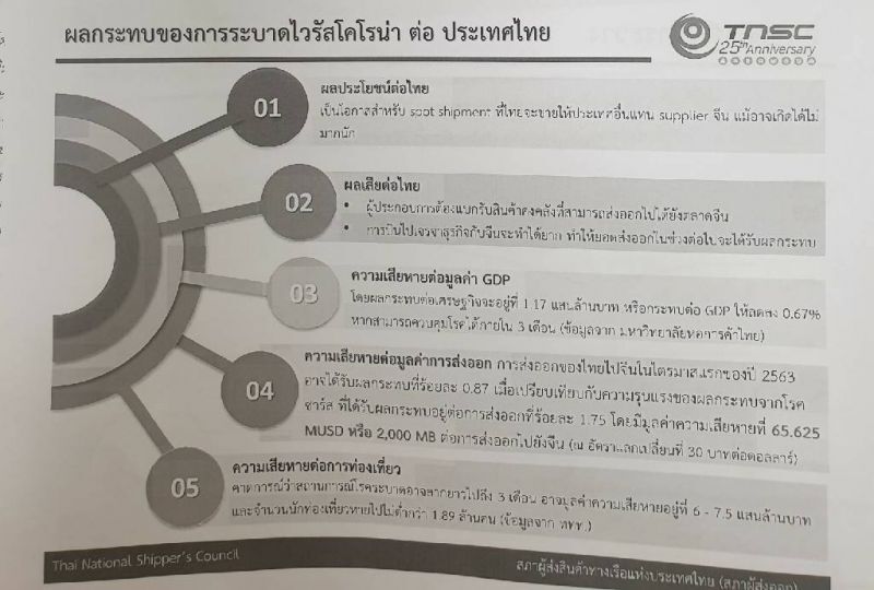 สรท.คงเป้าส่งออกทั้งปีโต 0-1%  รอประเมินผลกระทบโคโรนา