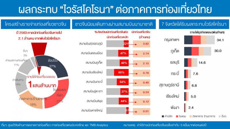 เจาะลึกพิษ  ไวรัสโคโรนา  ฉุดท่องเที่ยวไทยเท่าไหร่กัน
