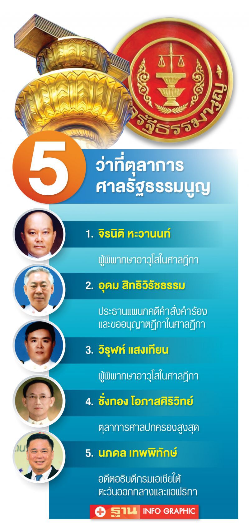ชงส.ว.เคาะ‘5ตุลาการรธน.’