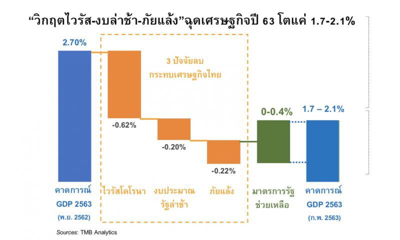 3ปัจจัยฉุดจีดีพีร่วงเหลือ 1.7- 2.1% จากเดิมคาด 2.7% 