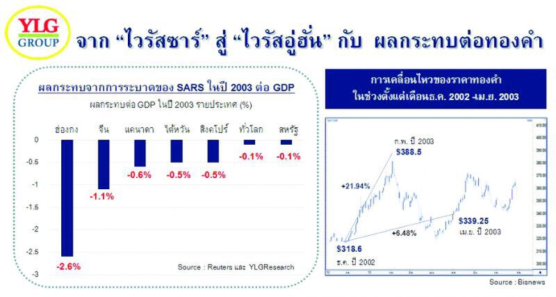 จาก "ซาร์ส" สู่ "อู่ฮั่น" กับผลกระทบต่อทองคำ