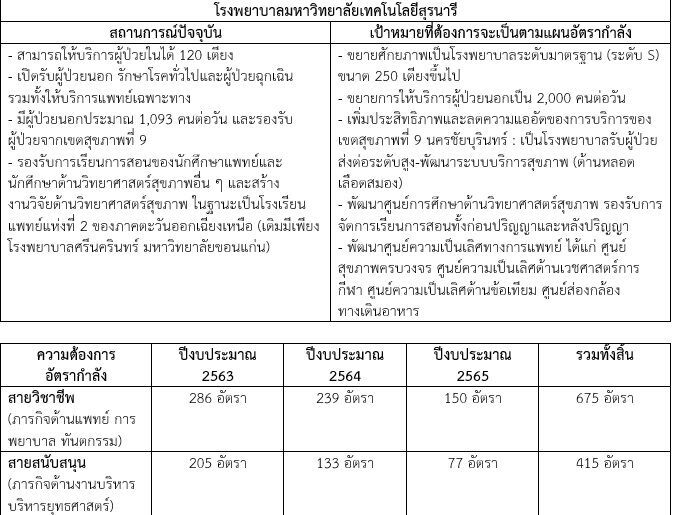 ครม.เคาะ915ล้าน เพิ่มอัตรากำลัง 2 โรงพยาบาล