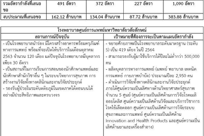 ครม.เคาะ915ล้าน เพิ่มอัตรากำลัง 2 โรงพยาบาล