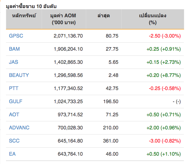 หุ้นไทยปิดภาคเช้าบวก 4.36 จุด
