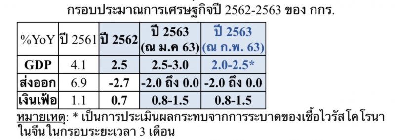 กกร.ผวาจีดีพีปีนี้โตแค่ 2% ชง 5 มาตรการรัฐเร่งกระตุ้น ศก.