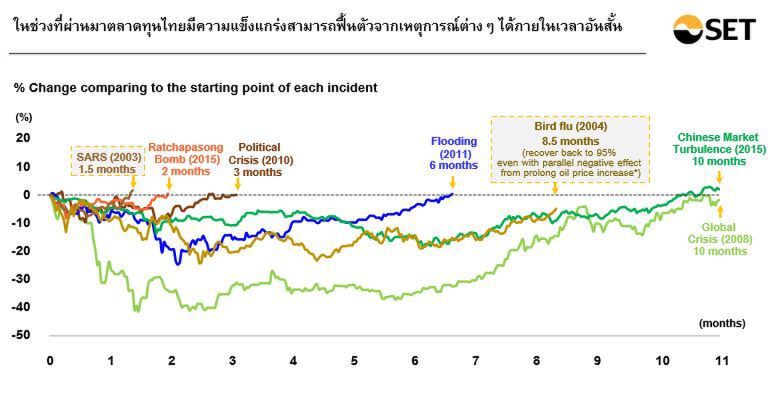 ตลท.ไม่หวั่นโคโรนา มั่นใจหุ้นไทยฟื้นเร็ว