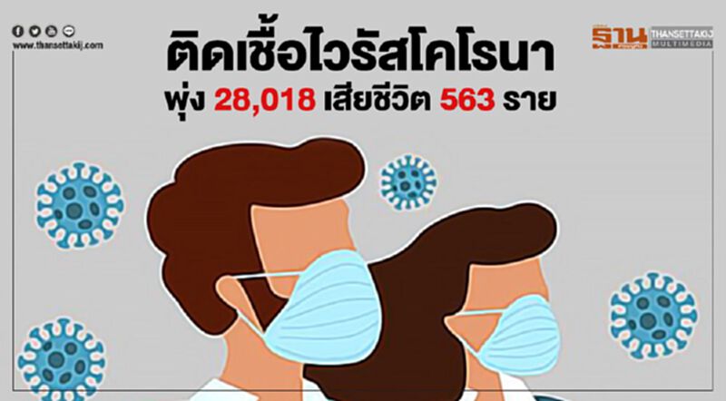 ติดเชื้อไวรัสโคโรนาพุ่ง 28,018 เสียชีวิต 563 ราย ติดเชื้อไวรัสโคโรนาพุ่ง 28,018 เสียชีวิต 563 ราย