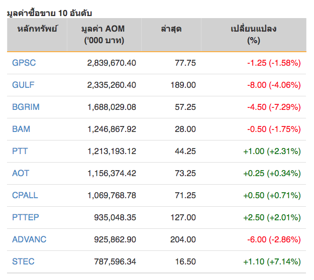 หุ้นไทยปิดภาคเช้าบวก 3.80 จุด