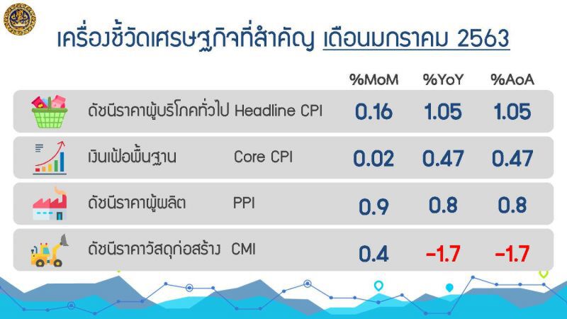 เงินเฟ้อม.ค. สูงขึ้น1.05%  มีแนวโน้มสูงต่อเนื่องจากภัยแล้ง