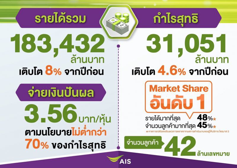เอไอเอส ยังแกร่งกำไร 3.1 หมื่นล้าน