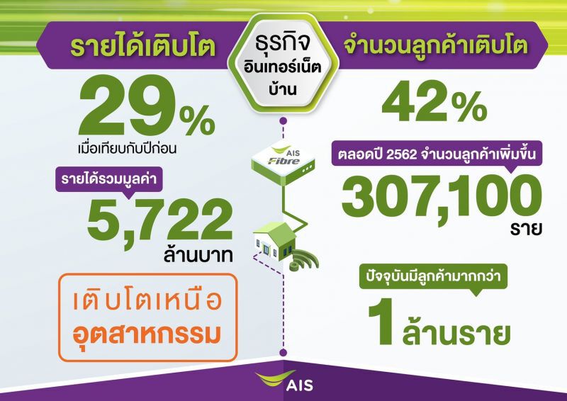 เอไอเอส ยังแกร่งกำไร 3.1 หมื่นล้าน