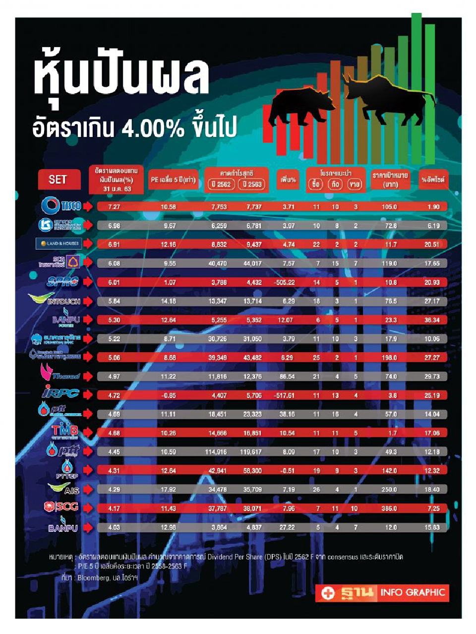 หุ้นปันผลที่จ่ายเกิน 4% ขึ้นไป