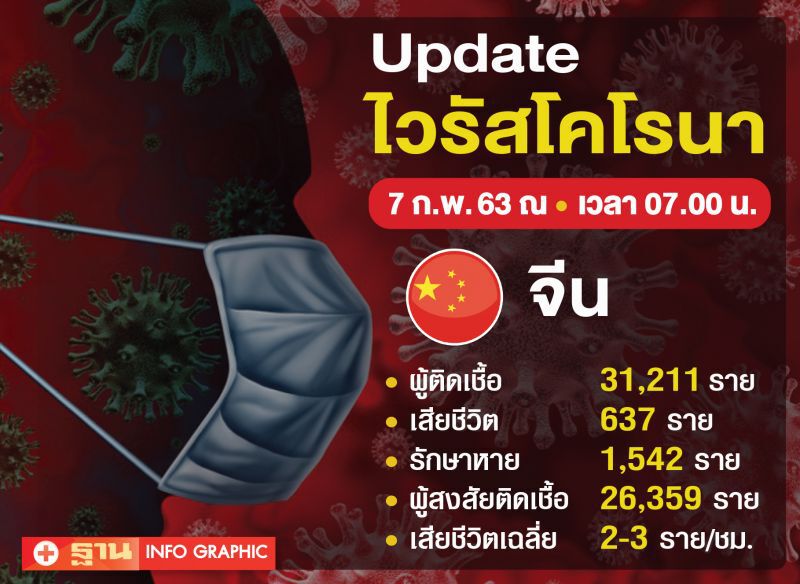 เศร้า หมอจีน เตือนให้ระวังไวรัสระบาด สิ้นลมแล้ว