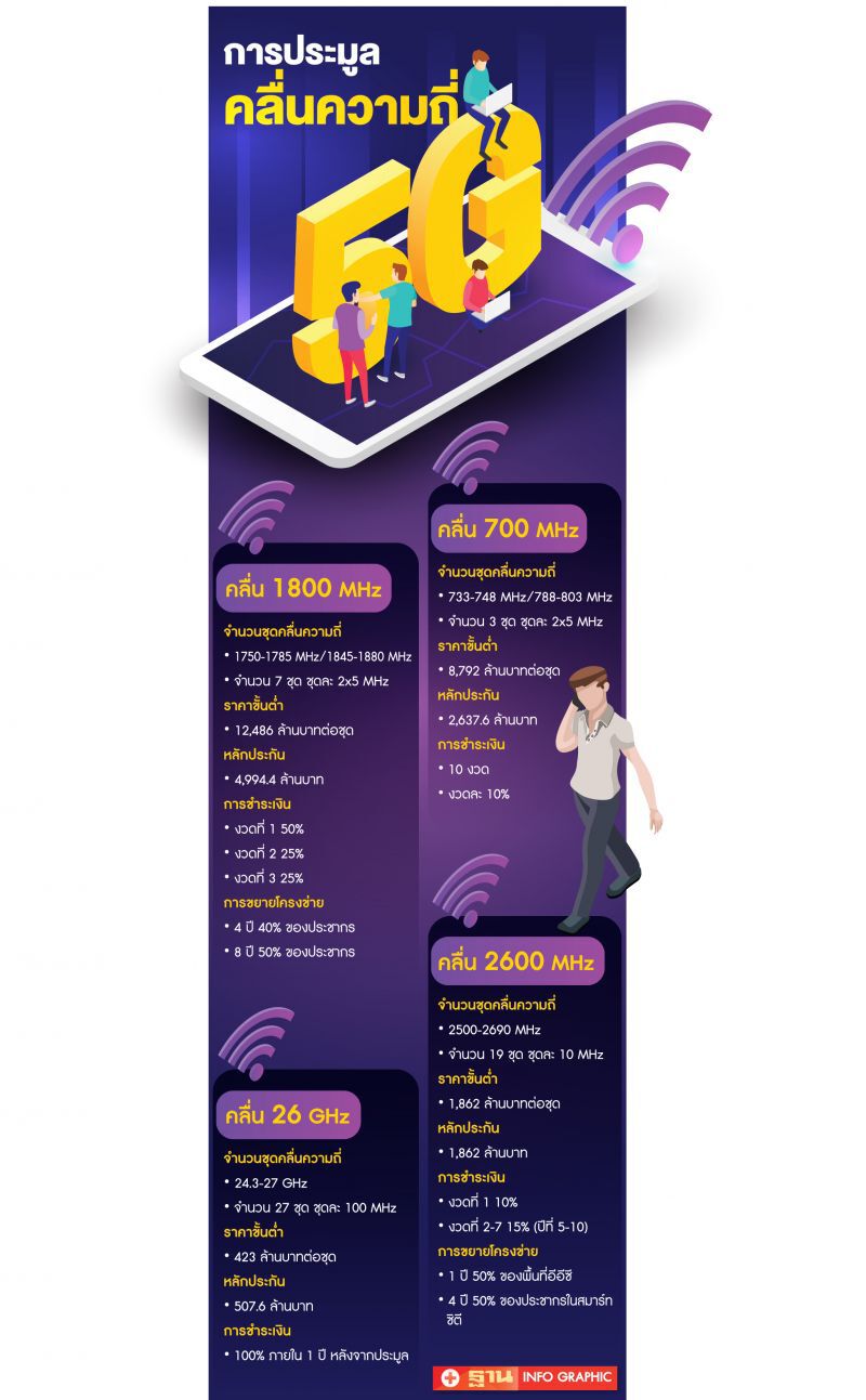 จับตาเกมแย่งคลื่น 2600 MHz  ชิงผู้นำ 5G