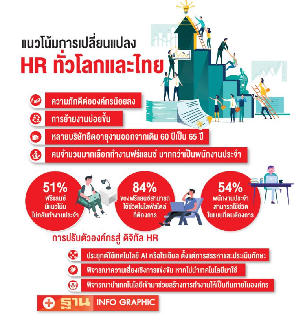 แนะองค์กรทรานส์ฟอร์มHRสู่ดิจิทัล  รับมือคนเปลี่ยนงาน
