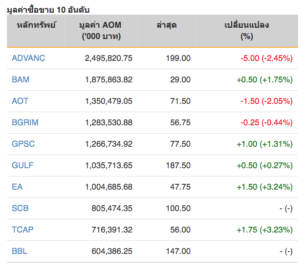 หุ้นไทยปิดภาคเช้าลบ 1.77 จุด
