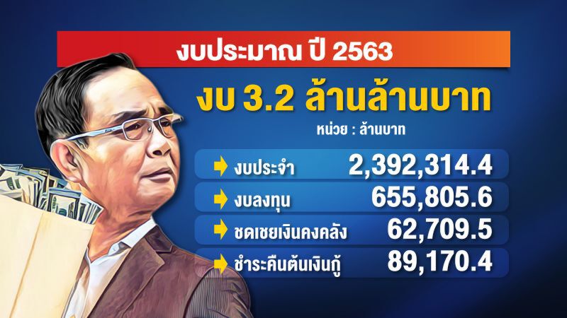 ด่วน...พรบ.งบฯ63 ไม่โมฆะ โหวตซ่อมบางมาตรา