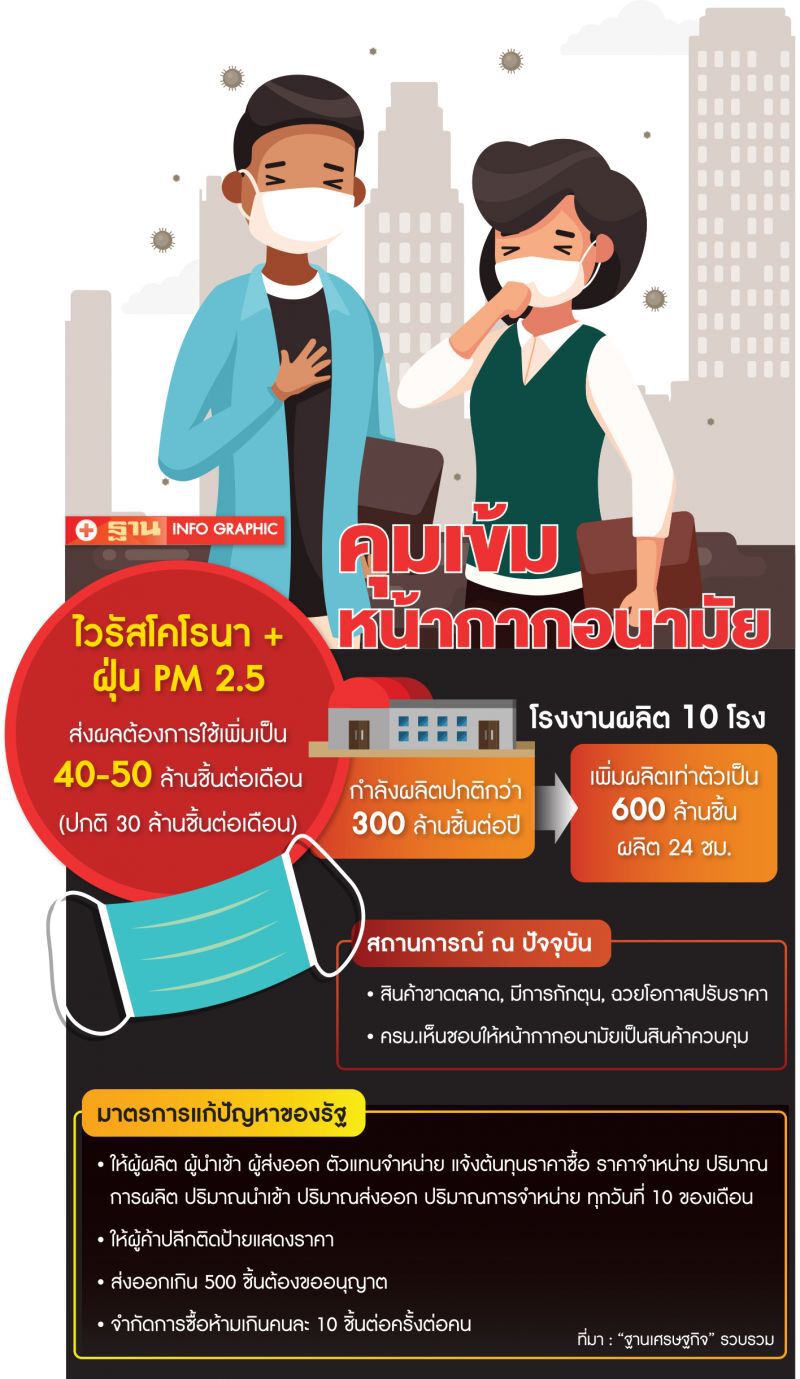 รัฐจ่อลงดาบซํ้า บังคับมาตรฐานหน้ากากอนามัย