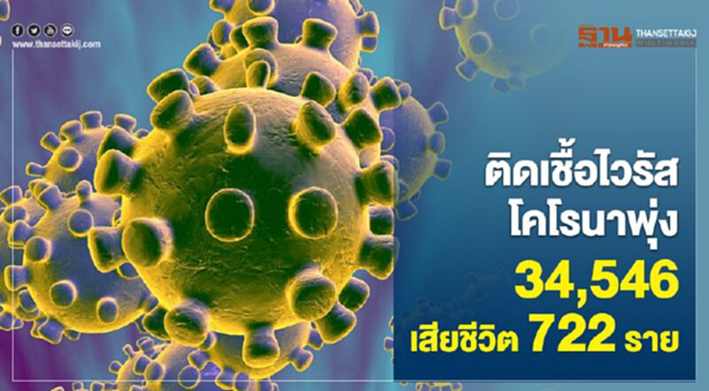 ติดเชื้อไวรัสโคโรนาพุ่ง 34,546 เสียชีวิต 722 ราย ติดเชื้อไวรัสโคโรนาพุ่ง 34,546 เสียชีวิต 722 ราย
