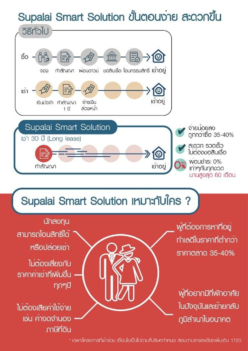 ศุภาลัยชู Supalai Smart Solution ซื้อคอนโดไร้ดอกเบี้ย