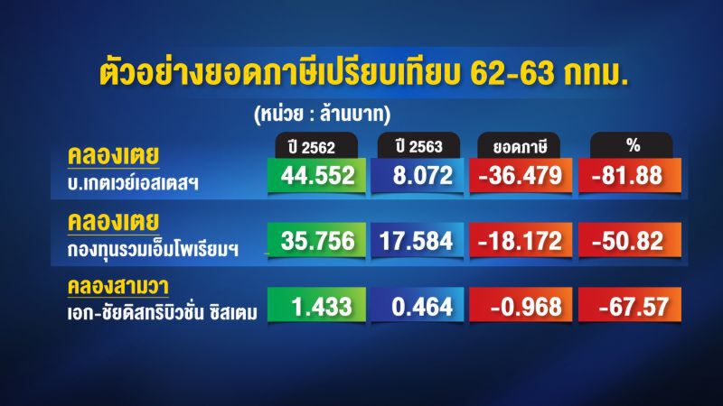 ปมใหญ่ภาษีที่ดินฯ เดินหน้าสลบ-ถอยหลังพินาศ (2)