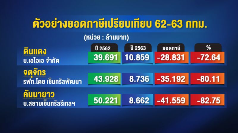 ปมใหญ่ภาษีที่ดินฯ เดินหน้าสลบ-ถอยหลังพินาศ (2)