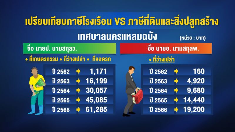 ปมใหญ่ภาษีที่ดินฯ เดินหน้าสลบ-ถอยหลังพินาศ (2)