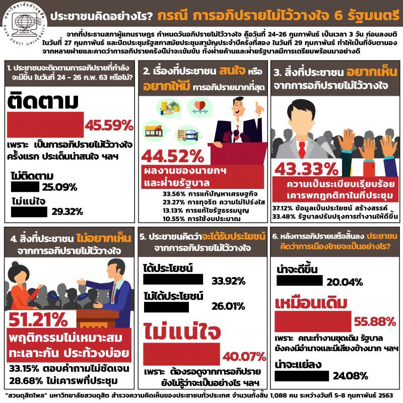 ดุสิตโพล เผย 5 เรื่องที่ประชาชนอยากให้อภิปรายมากสุด